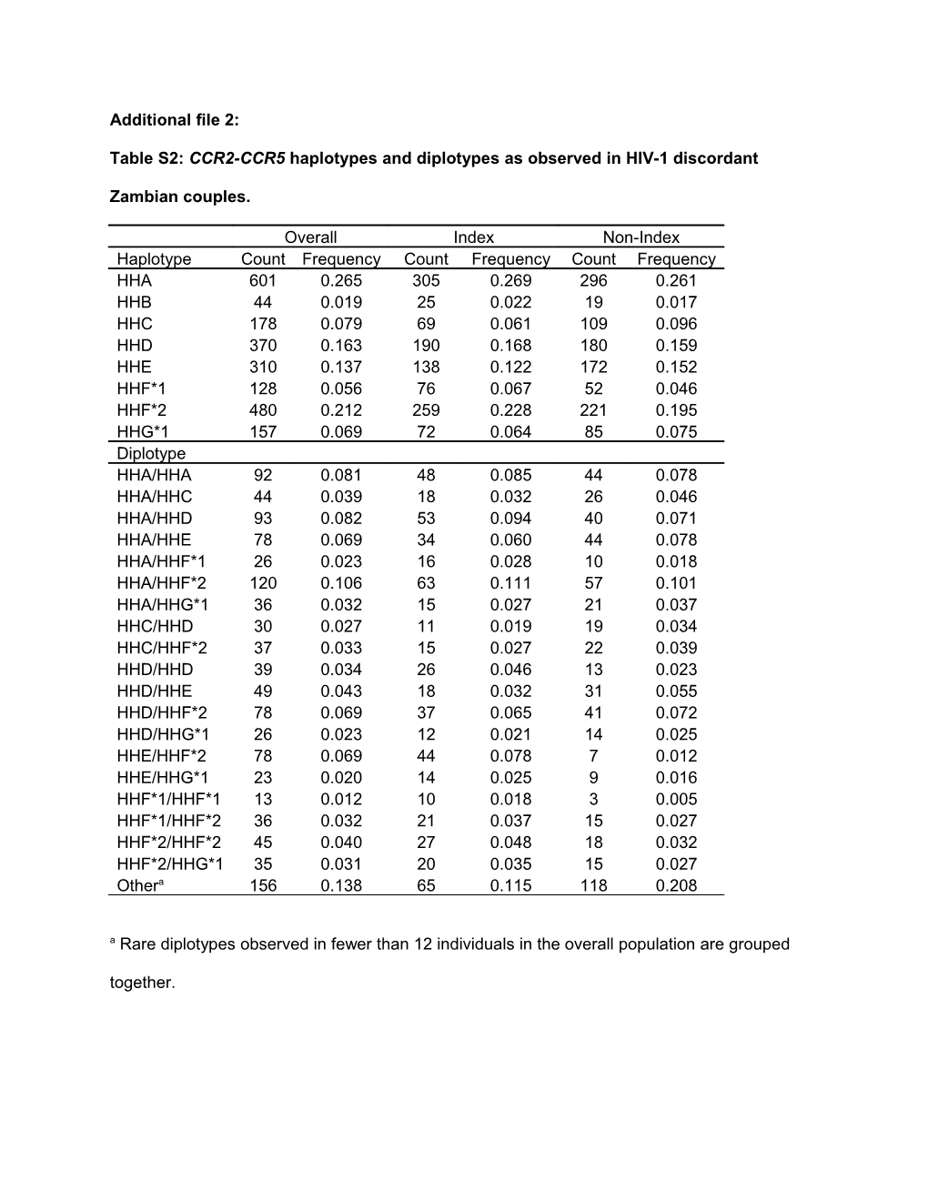 Table S2:CCR2-CCR5 Haplotypes and Diplotypes As Observed in HIV-1 Discordant Zambian Couples