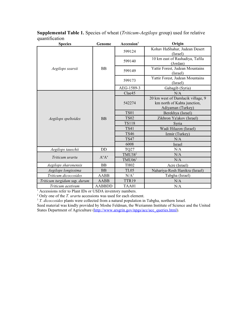 Table S1 List of All Transposable Elements Analyzed in the Study, Their Qpcr Primer Sequences