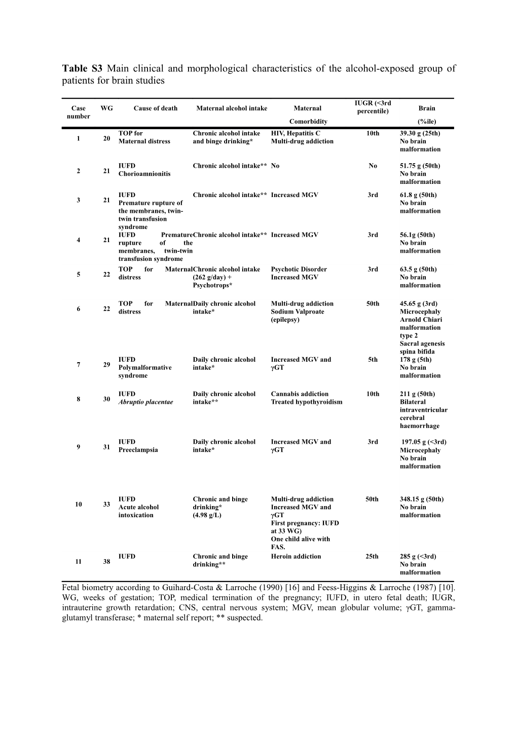 Table S3 Main Clinical and Morphological Characteristics of the Alcohol-Exposed Group Of