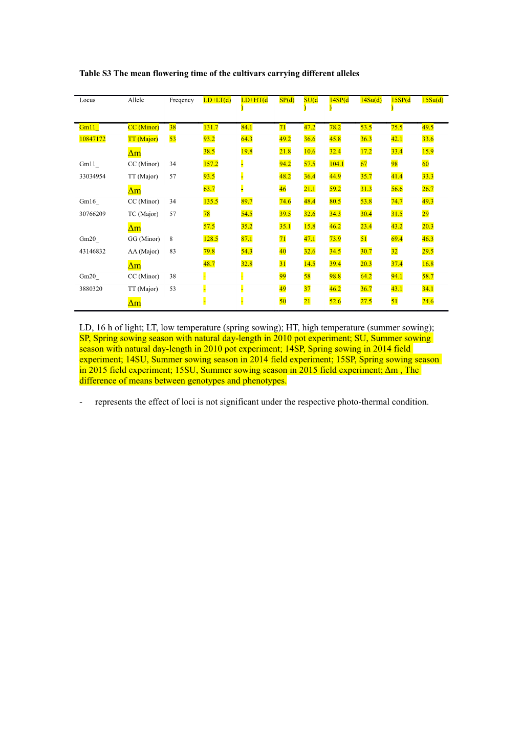 Table S3 the Mean Flowering Time of the Cultivars Carrying Different Alleles