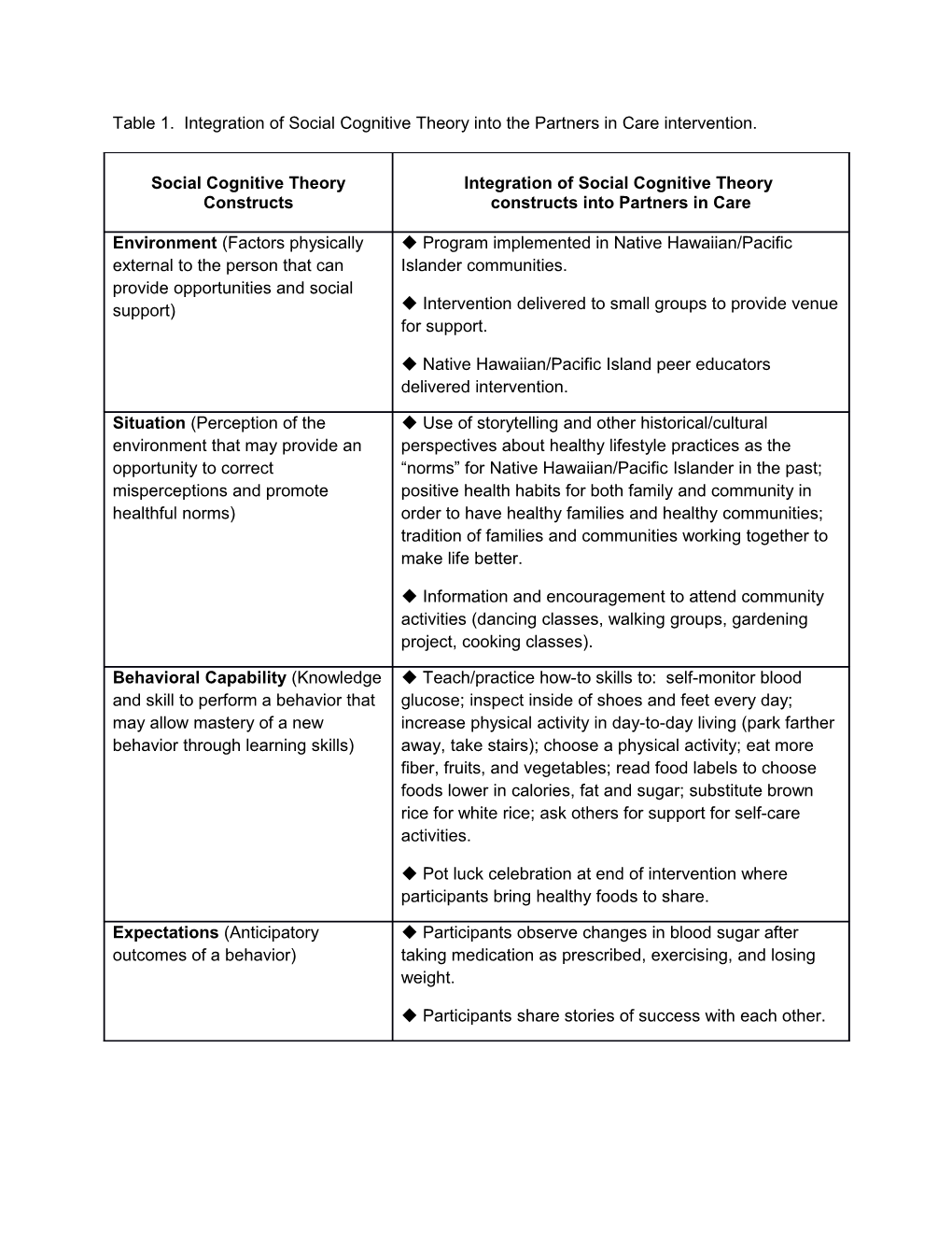 Table 1. Integration of Social Cognitive Theory Into the Partners in Care Intervention