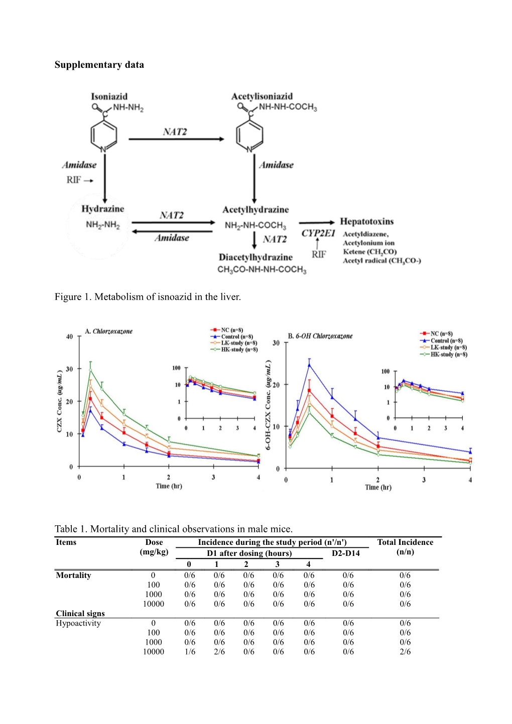 Novel Mechanism of Cytochrome P450 2E1 Inhibition Protect
