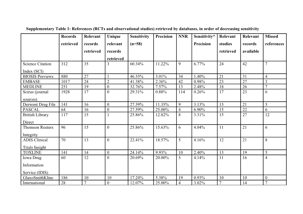 Sensitivity (%) = Number of Included Records Retrieved X 100