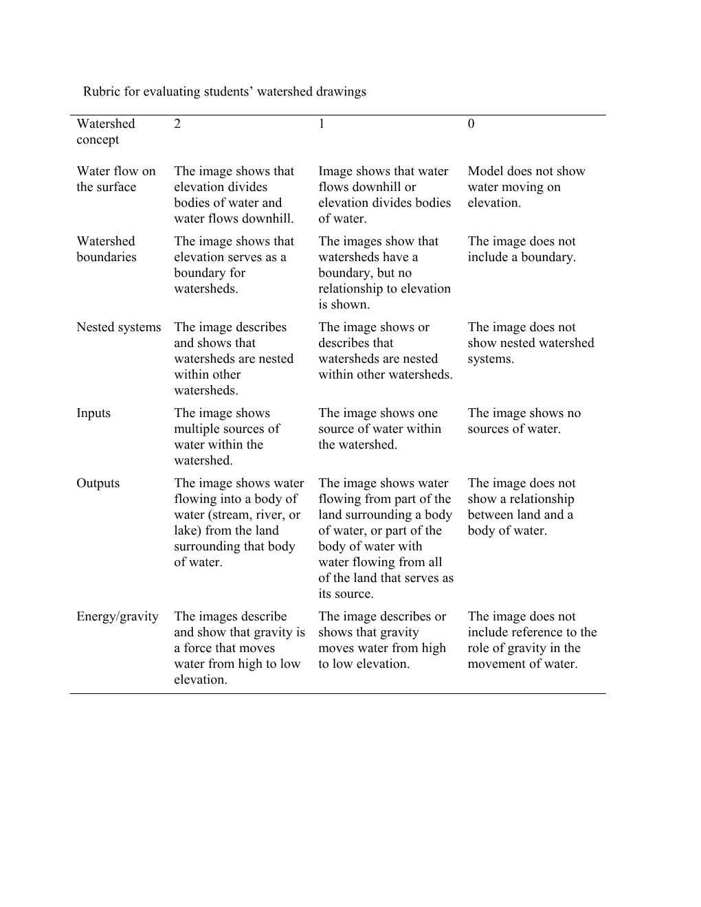 Rubric for Evaluating Students Watershed Drawings