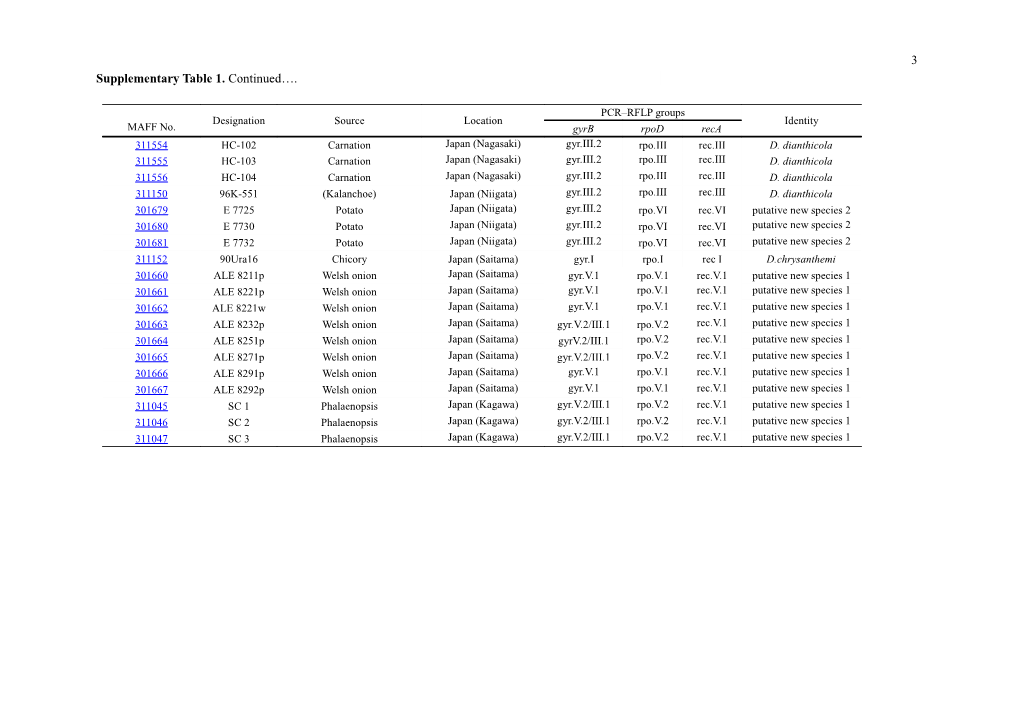 Supplementary Table 4.1 Sequence Data of Reca