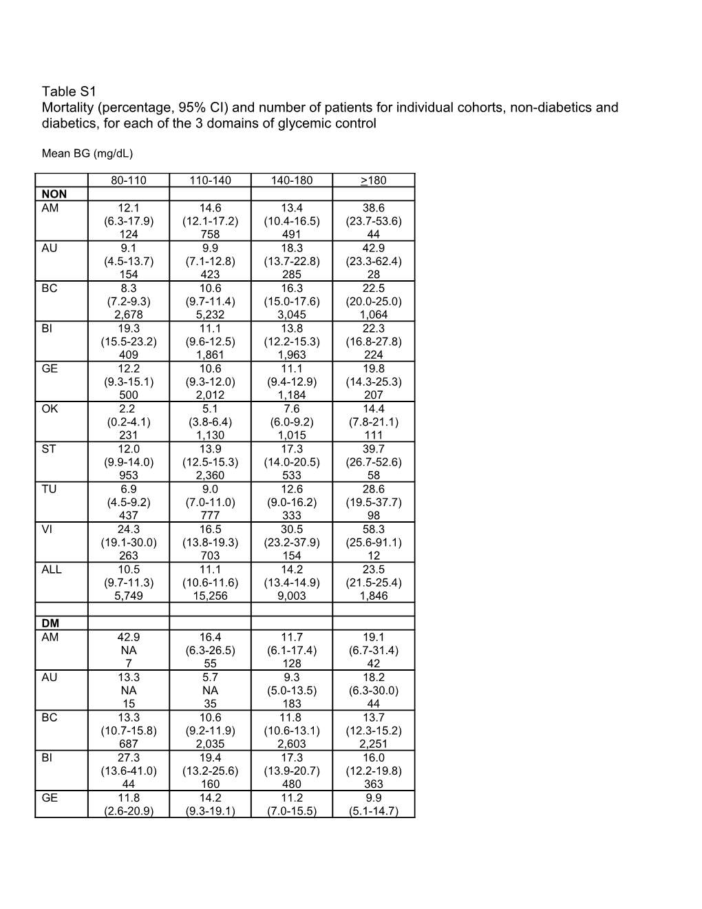 Table Mean, 95% CI