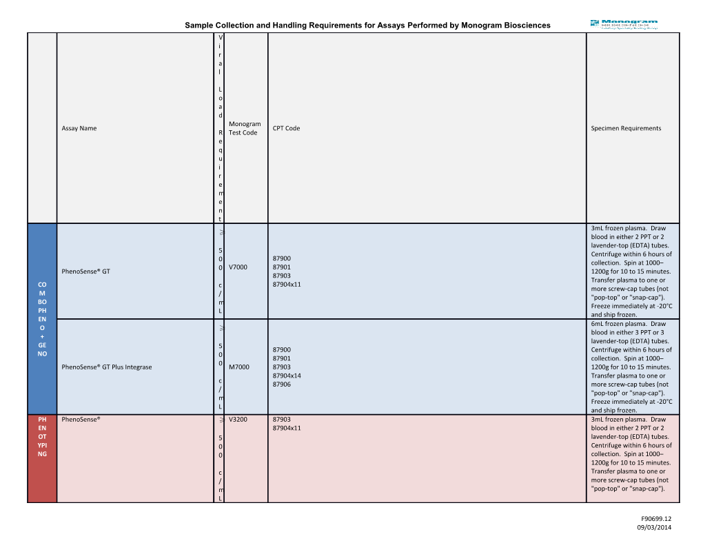 Sample Collection and Handling Requirements for Assays Performed by Monogram Biosciences