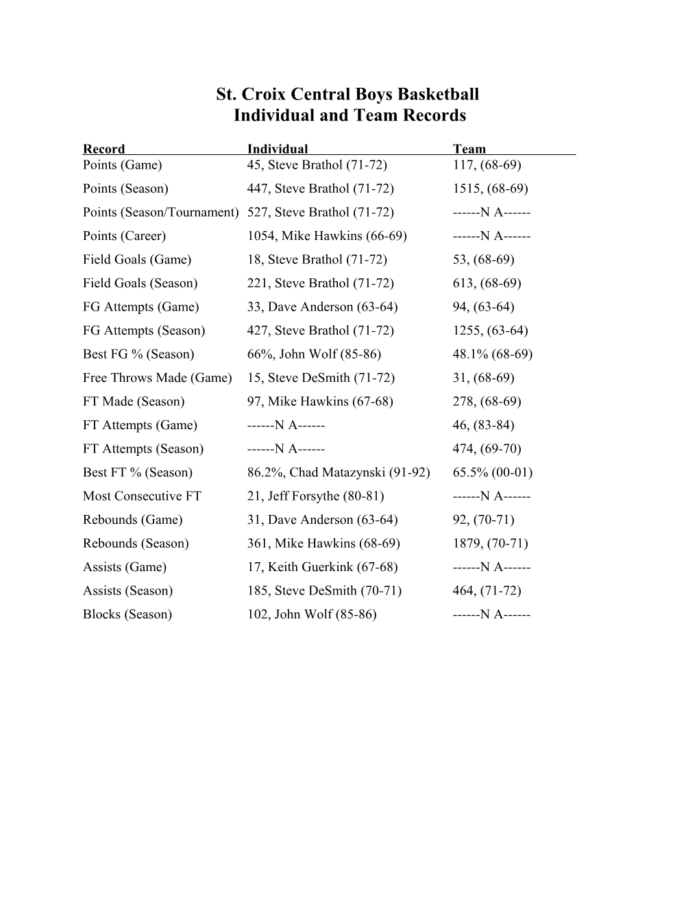 Individual and Team Records