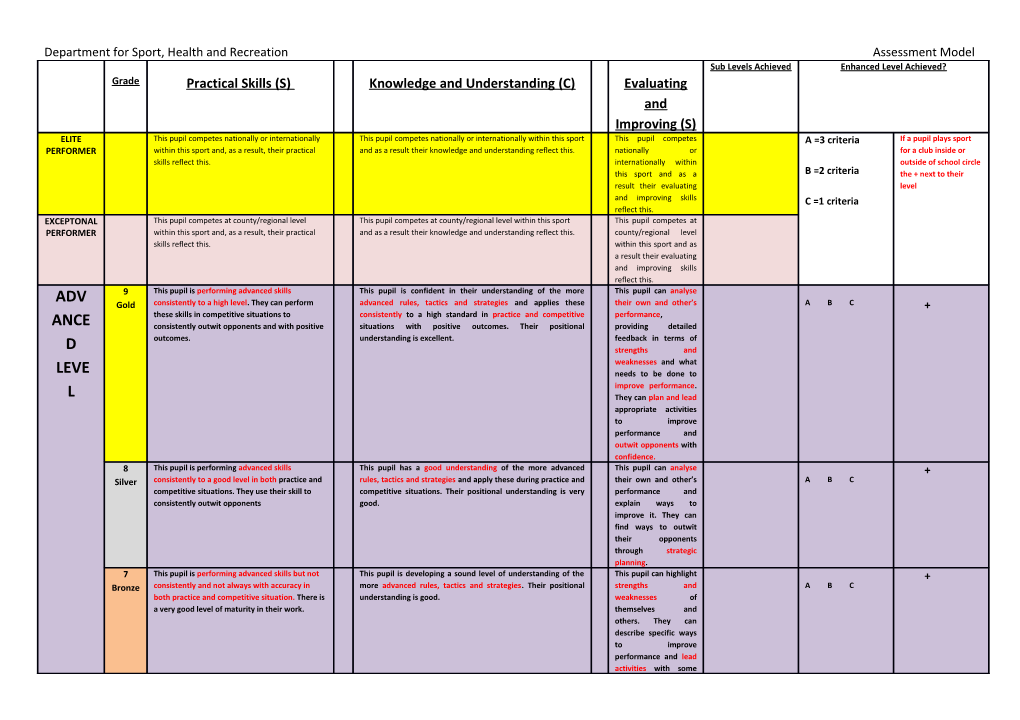 Department for Sport, Health and Recreationassessment Model