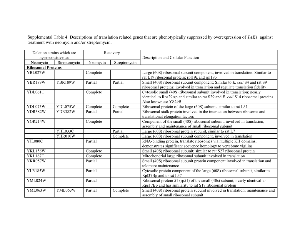 List of Yeast Deletion Strains That Reverse the Phenotype of the Gene Deletion in the Presence