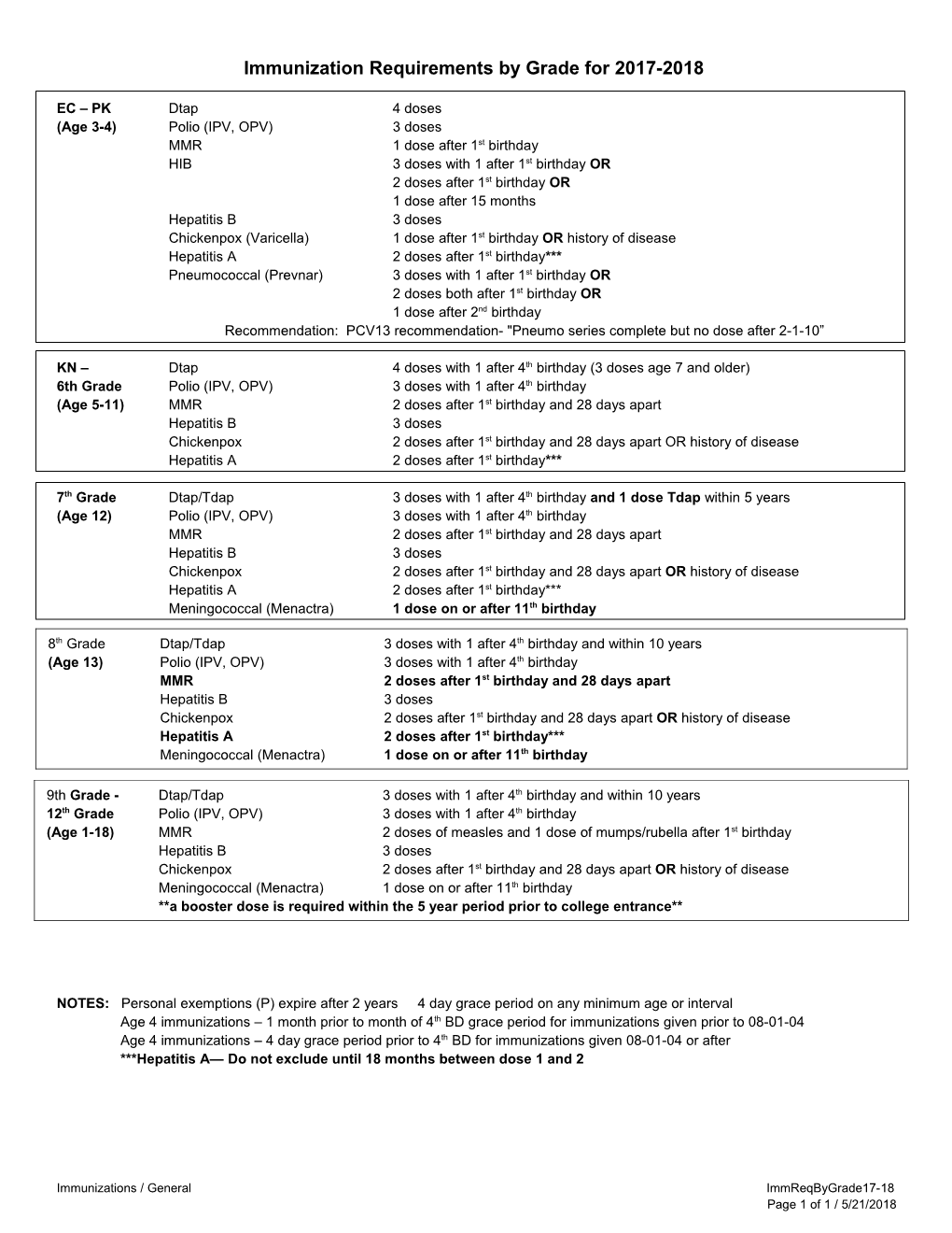 Immunization Requirements by Grade for 2009-10 School Year