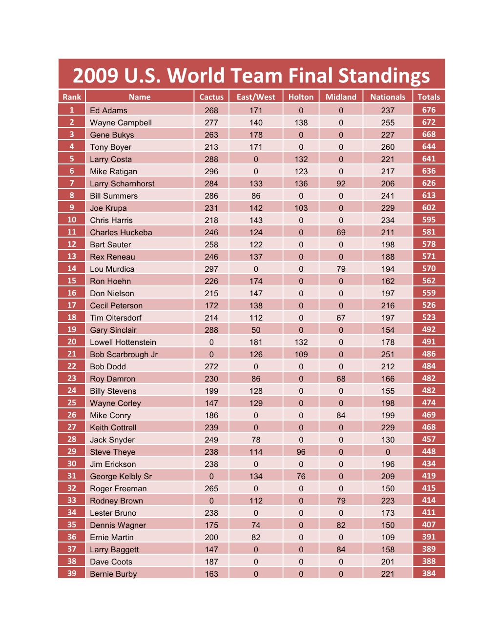 2009 U.S. World Team Final Standings