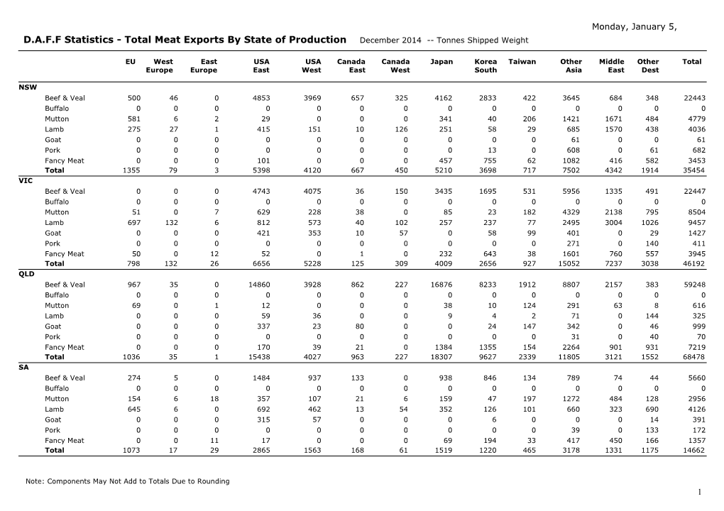 D.A.F.F Statistics - Total Meat Exports by State of Production December 2014 Tonnes Shipped