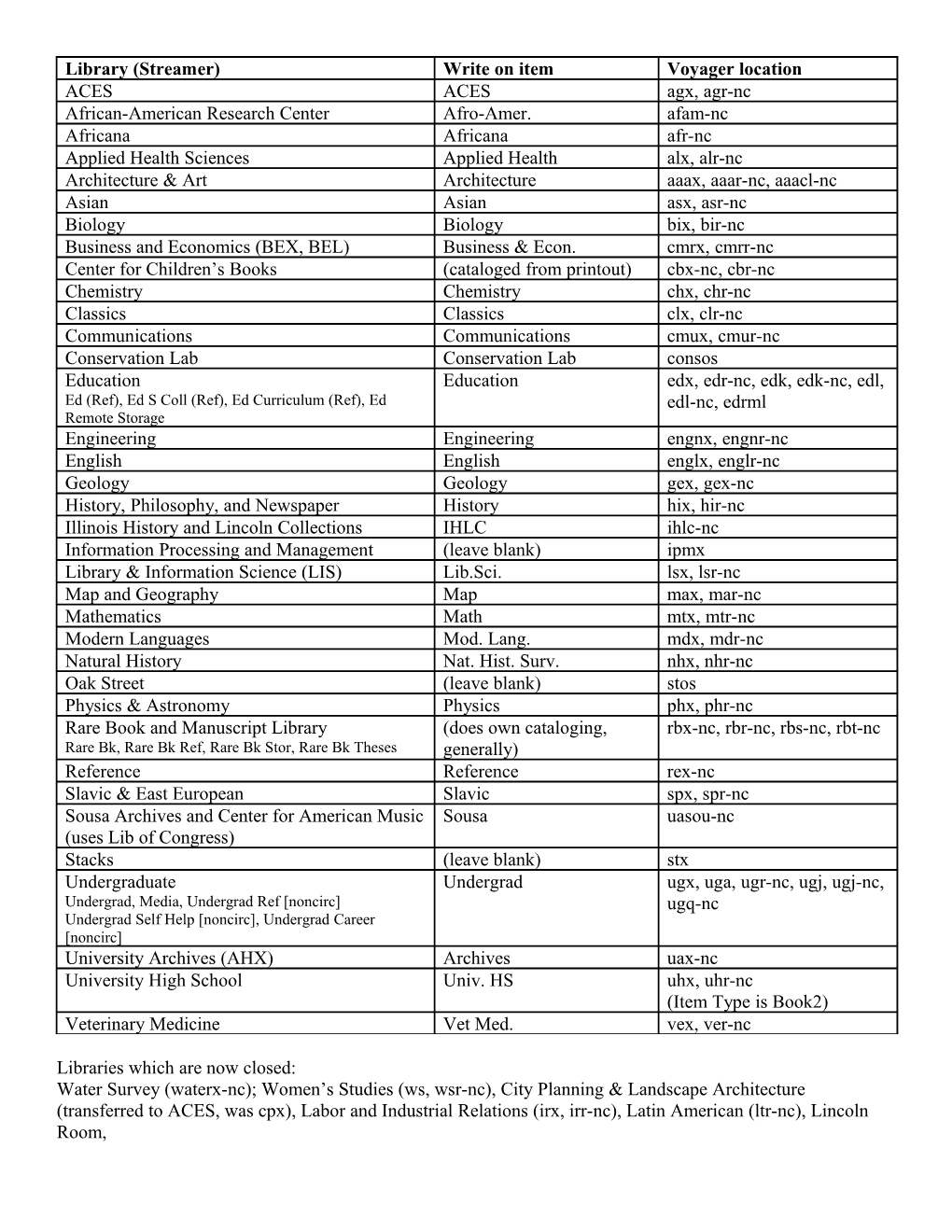 Libraries Which Are Now Closed