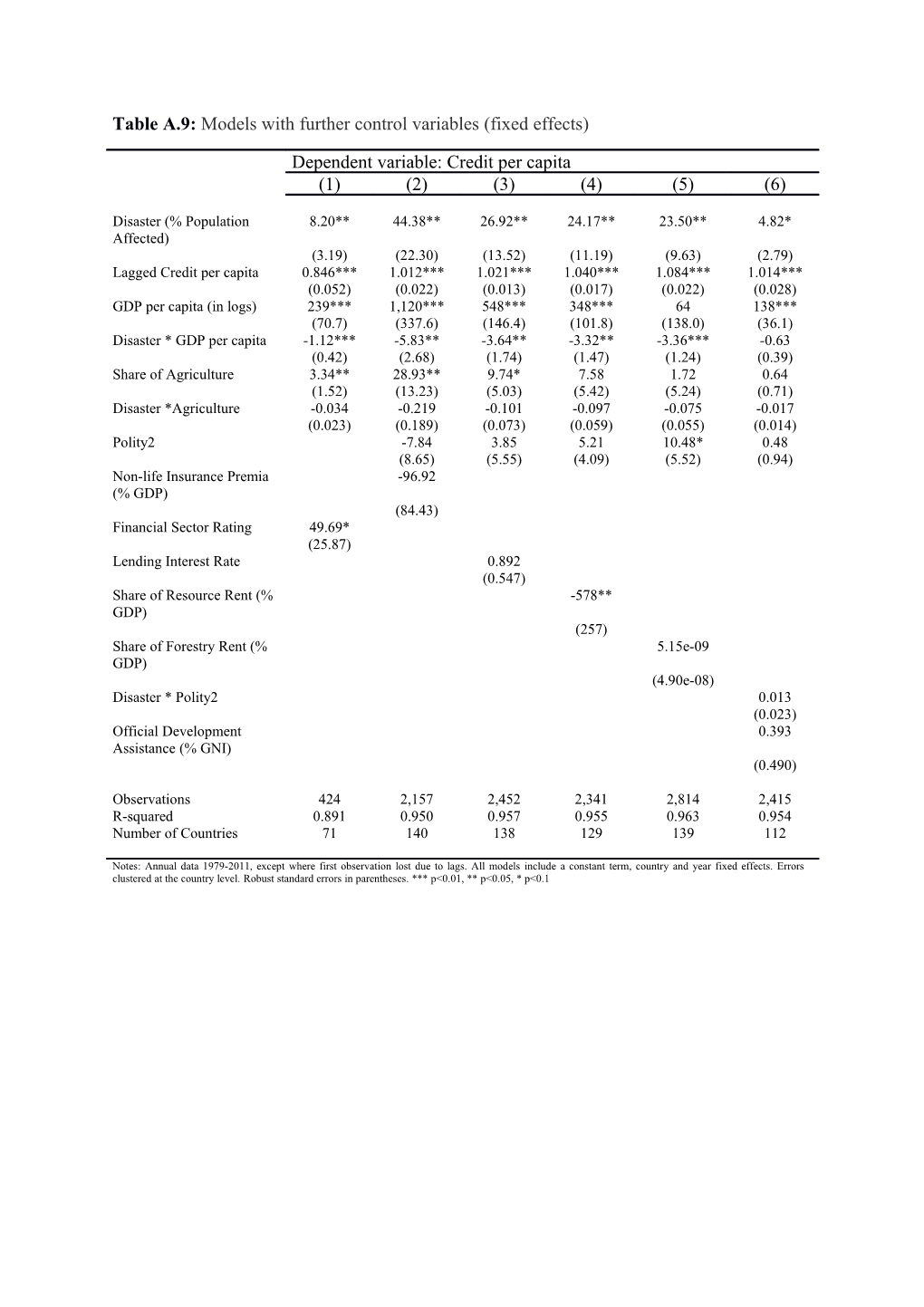 Impact of Natural Disasters on Financial Development