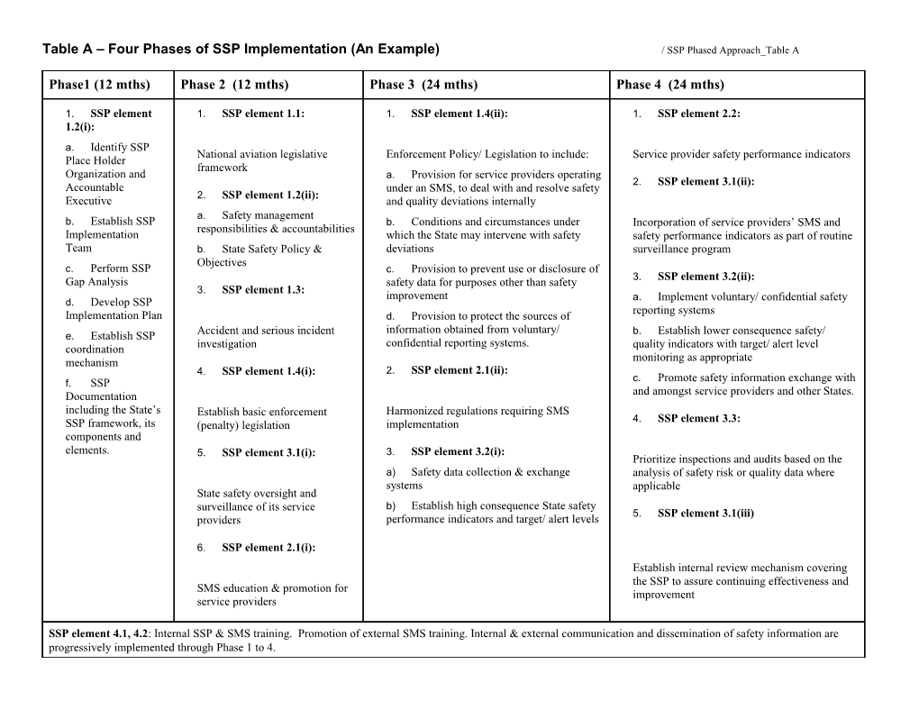 Table a Four Phases of SSP Implementation (An Example) / SSP Phased Approach Table A