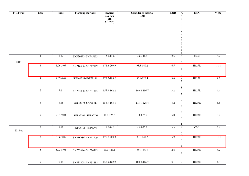 Supplementary Table S1 Parameters Associated with Theqtl Identified with the Transformed