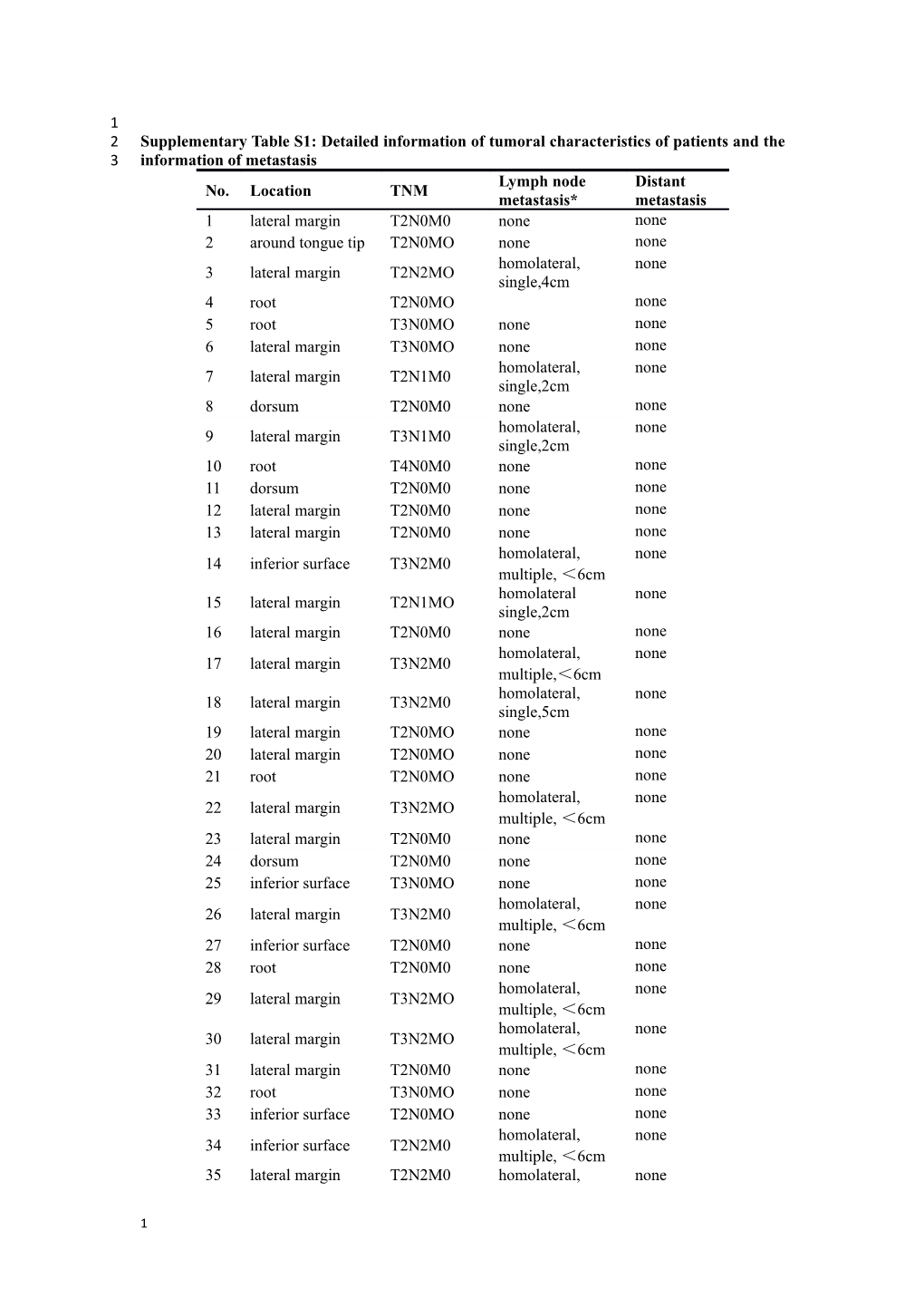 Supplementary Table S1: Detailed Information Oftumoral Characteristics of Patients And