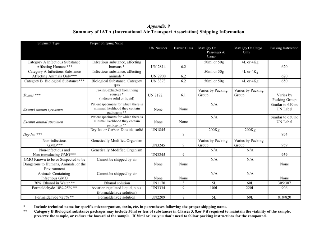 Summary of IATA (International Air Transport Association) Shipping Information