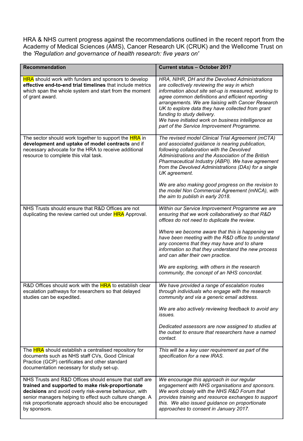 HRA & NHS Current Progress Against the Recommendations Outlined in the Recent Report From