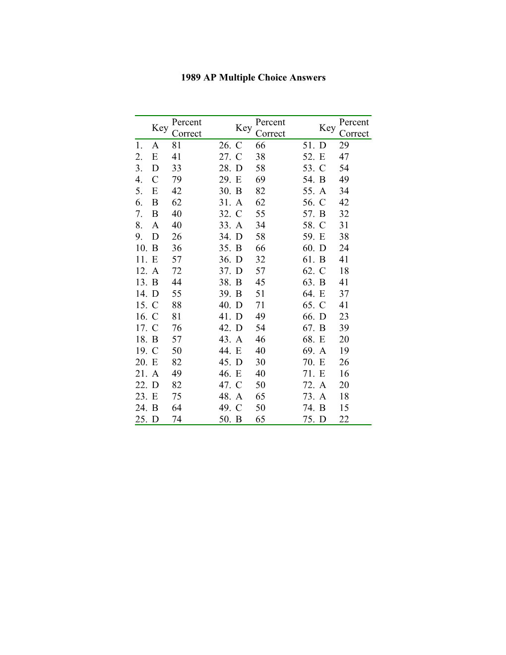 1989 AP Multiple Choice Answers