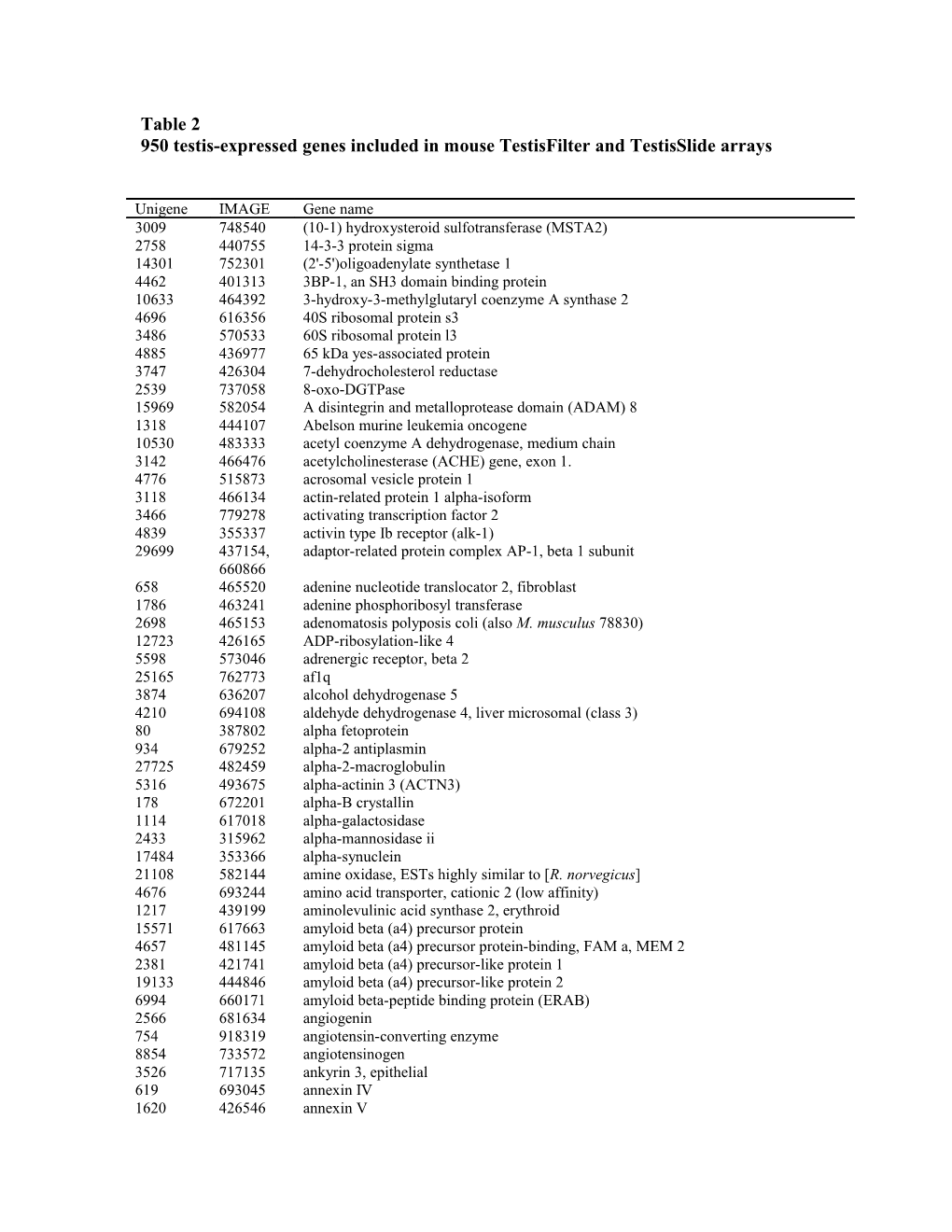 Table 1 - 959 Genes Included in Mouse Testisfilter and Testisslide Arrays