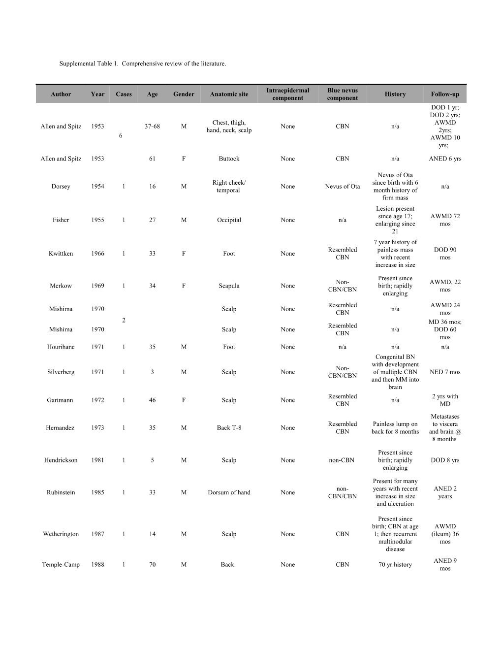 Supplemental Table 1. Comprehensive Review of the Literature