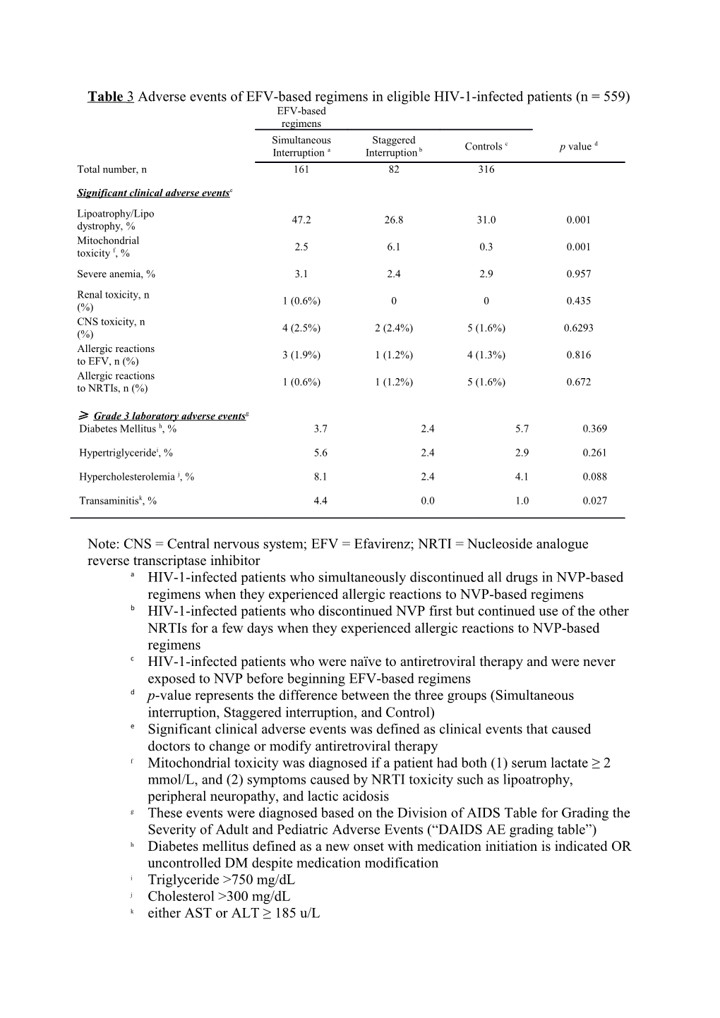 Table 3 Adverse Events of EFV-Based Regimens in Eligible HIV-1-Infected Patients (N = 559)