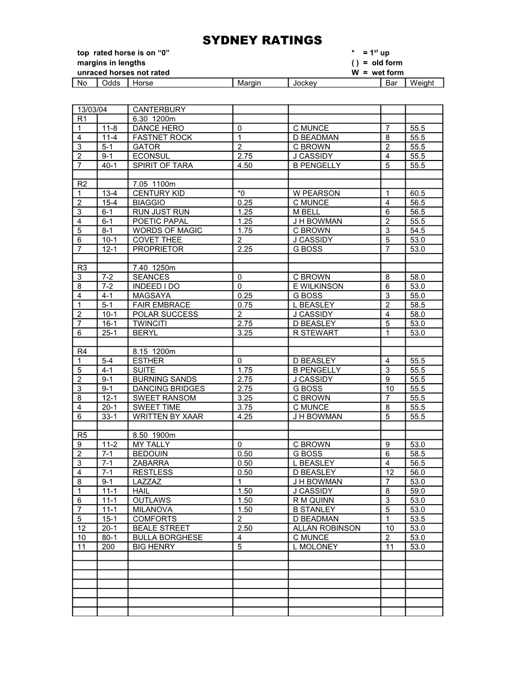 Sydney Ratings