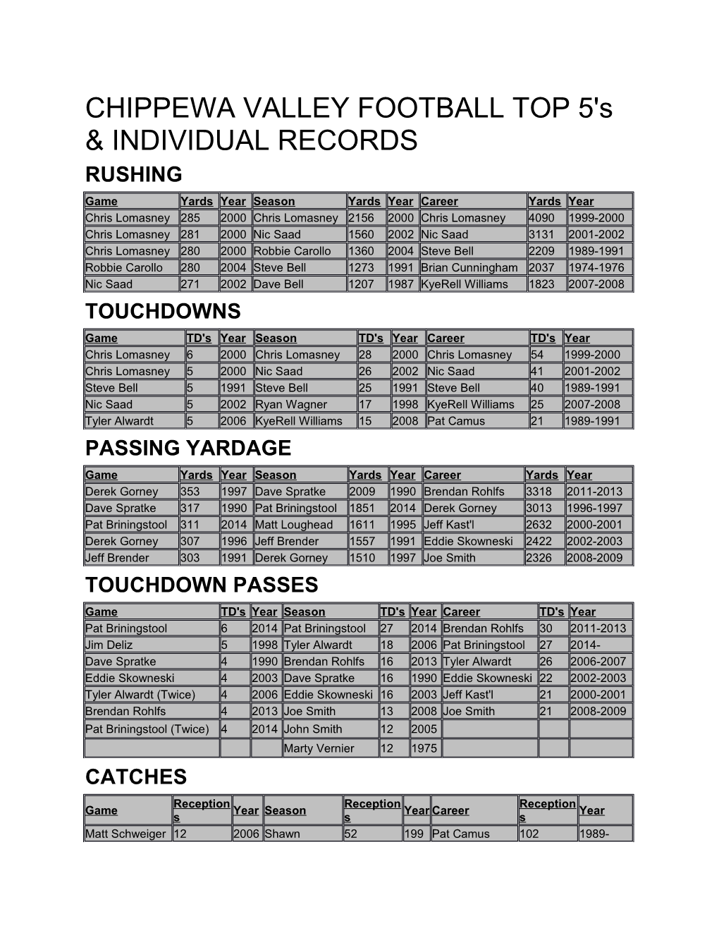 CHIPPEWA VALLEY FOOTBALL TOP 5'S & INDIVIDUAL RECORDS