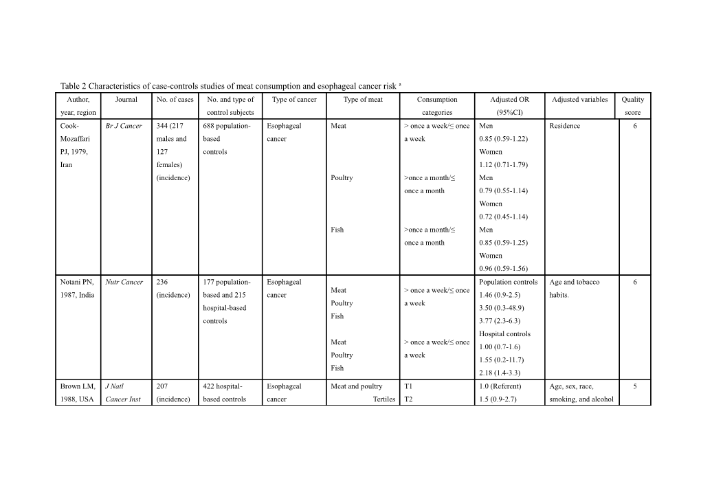 Table 2 Characteristics of Case-Controls Studies of Meat Consumption and Esophageal Cancer Riska