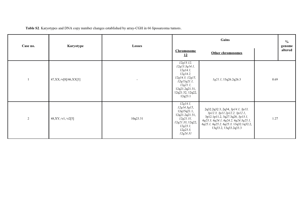 Table S2. Karyotypes and DNA Copy Number Changes Established by Array-CGH in 66 Liposarcoma