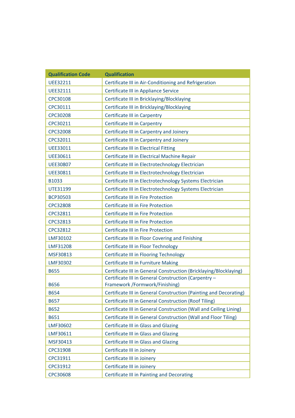 Trade Apprentice Vehicle Registration Discount - Full List of Eligible Qualifications