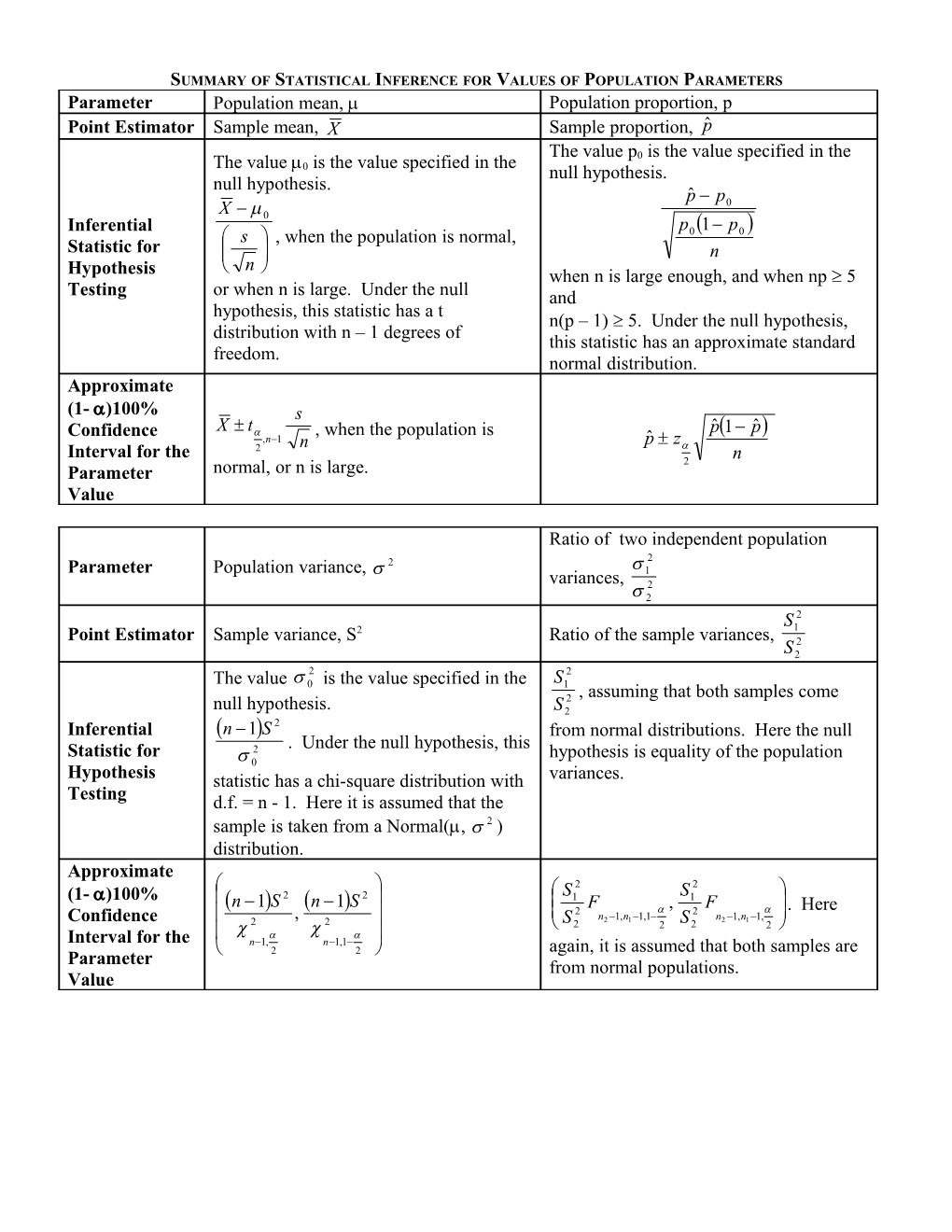 Summary of Statistical Inference for Values of Population Parameters