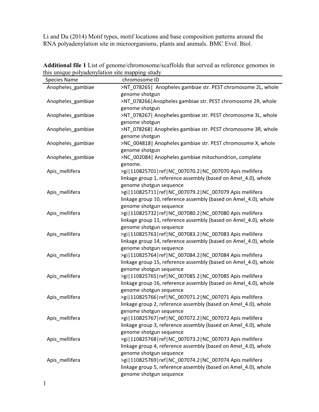 Li and Du (2014)Motif Types, Motif Locations and Base Composition Patterns Around the RNA