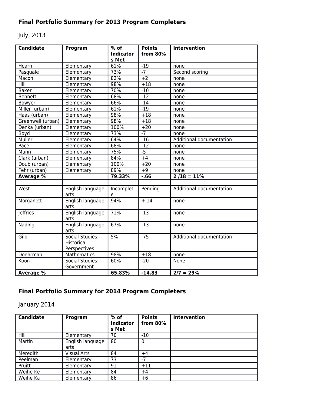 Final Portfolio Summary for 2013 Program Completers