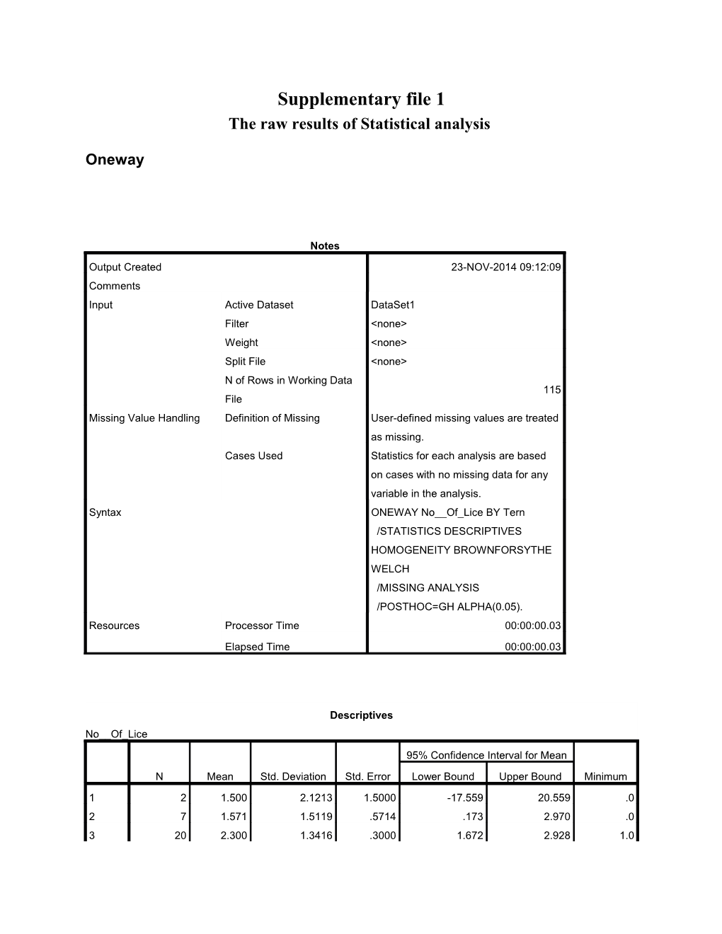 The Raw Results of Statistical Analysis