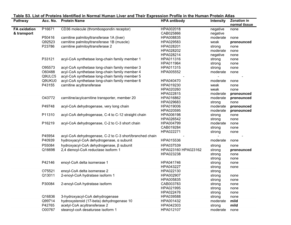 Table S3. List of Proteins Identified in Normal Human Liver and Their Expression Profile