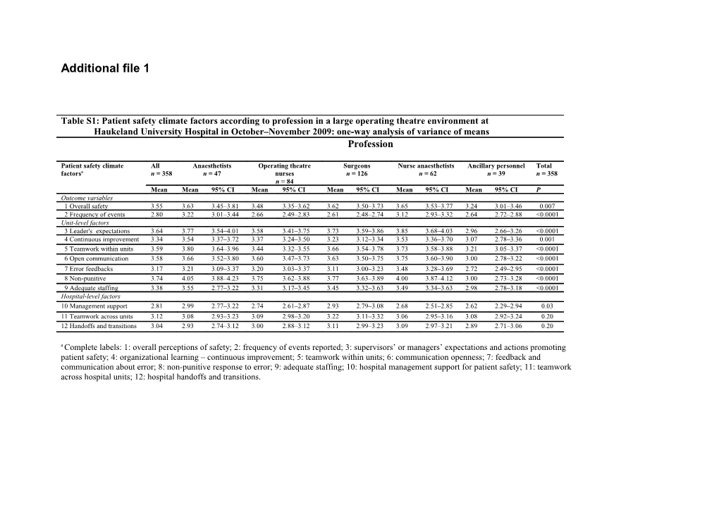 Additional File 1 Table 3: Patient Safety Climate Factors According to Profession in A