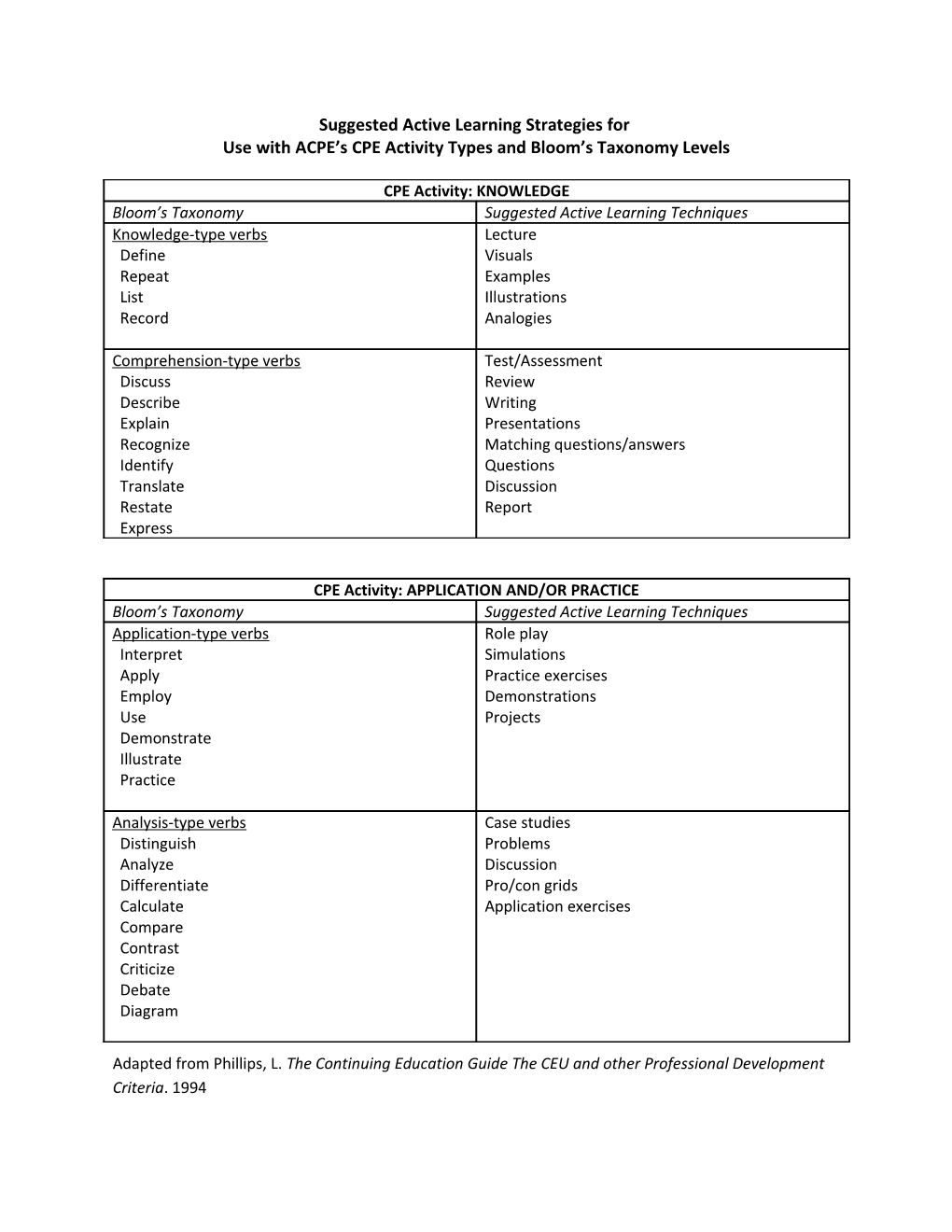 Active Learning Strategies