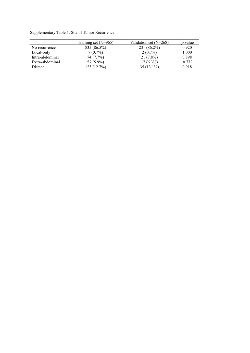 Supplementary Table 1. Site of Tumor Recurrence