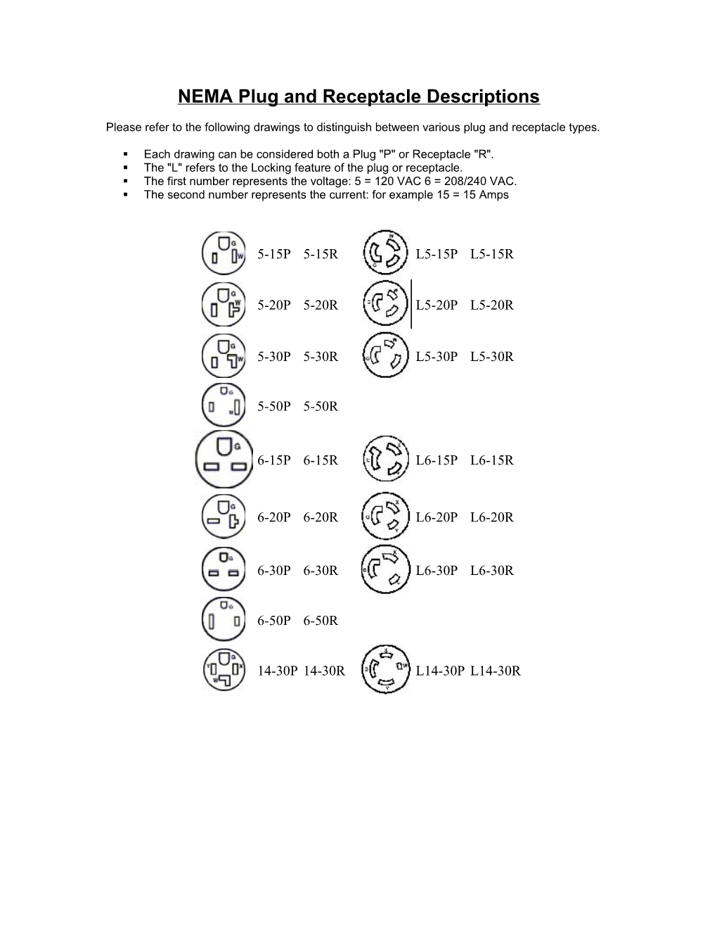 NEMA Plug And Receptacle Descriptions