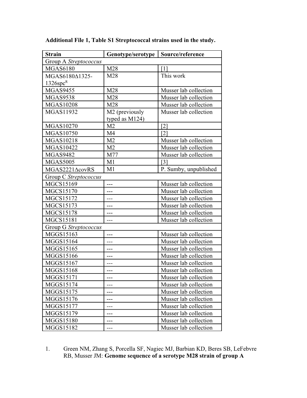 Supplemental Table S 1 Streptococcal Strains Used in the Study