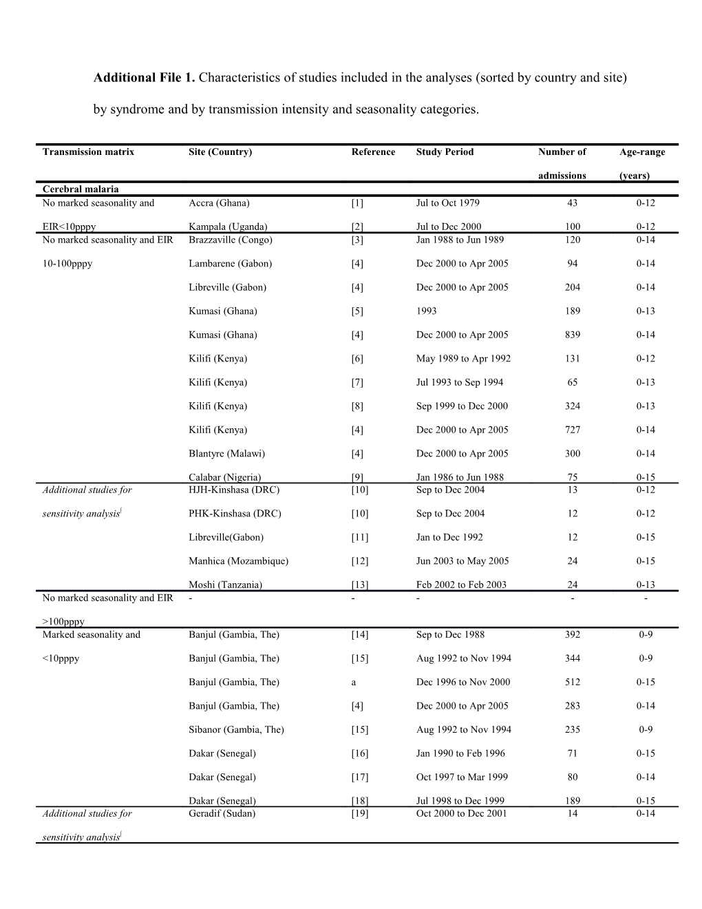 Sites with Less Than 40 Observations for a Given Outcome