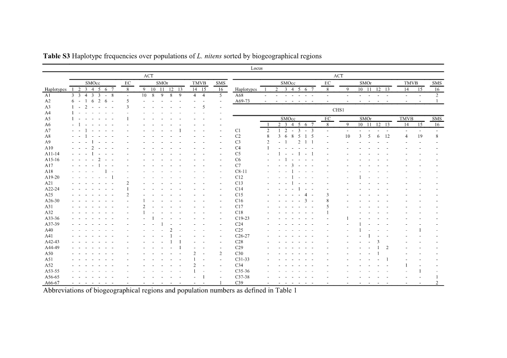 Supplementary Table 3 Haplotype Frequency Over Populations of L