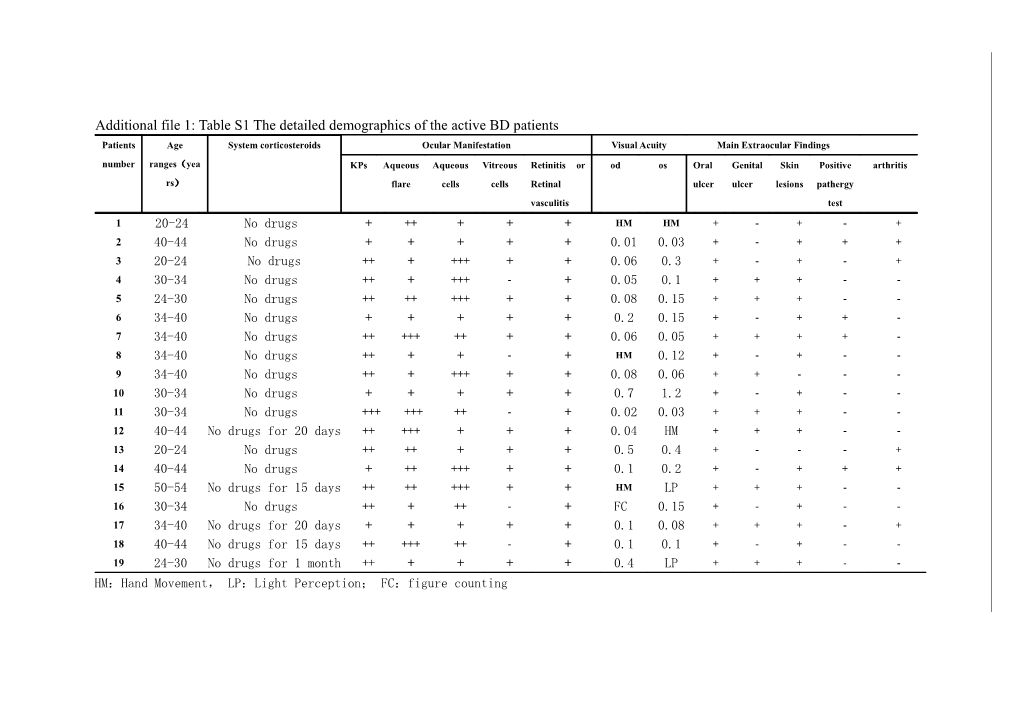 Additional File 1:Table S1the Detailed Demographics of the Active BD Patients