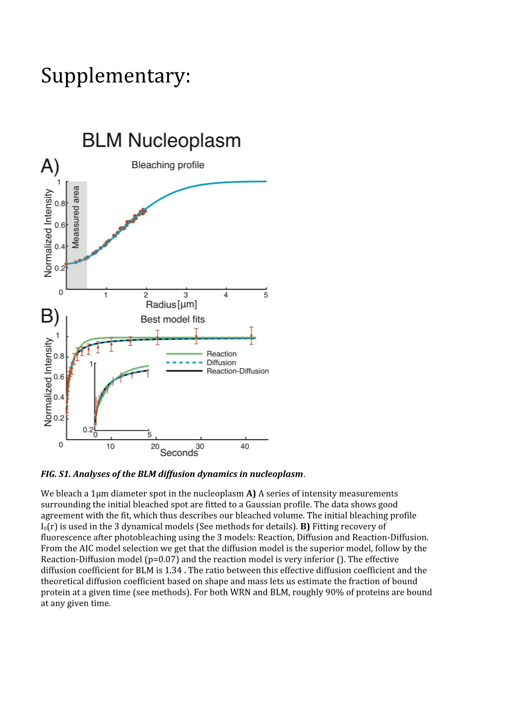 FIG. S1.Analysesofthe BLM Diffusiondynamicsinnucleoplasm