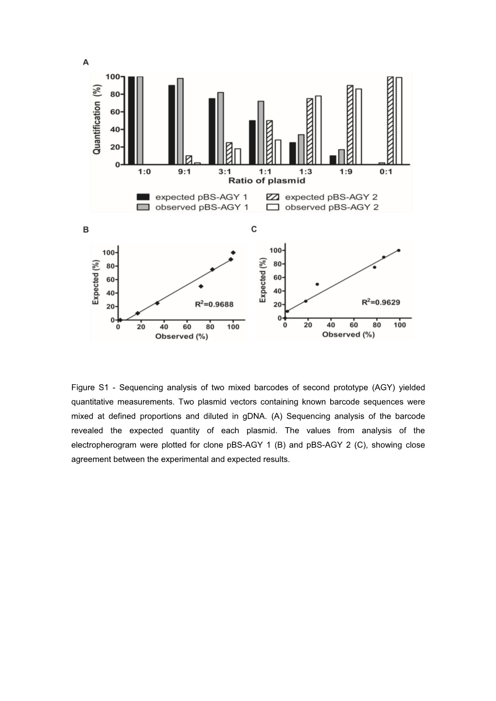 Figure S1 - Sequencing Analysis of Two Mixed Barcodes of Second Prototype (AGY) Yielded s1