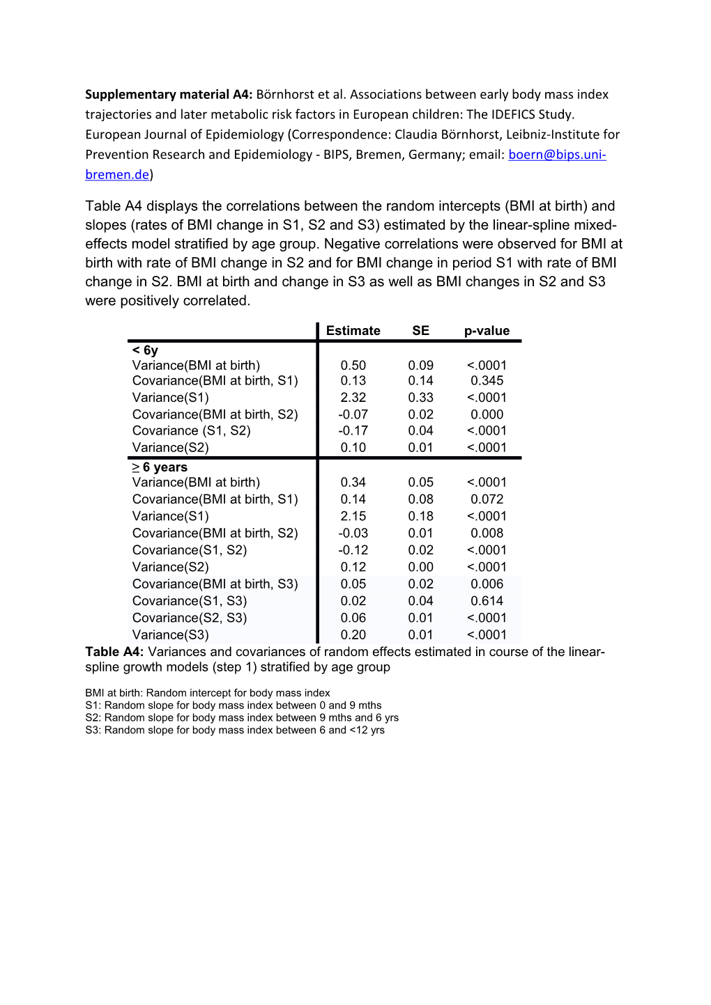 BMI at Birth: Random Intercept for Body Mass Index