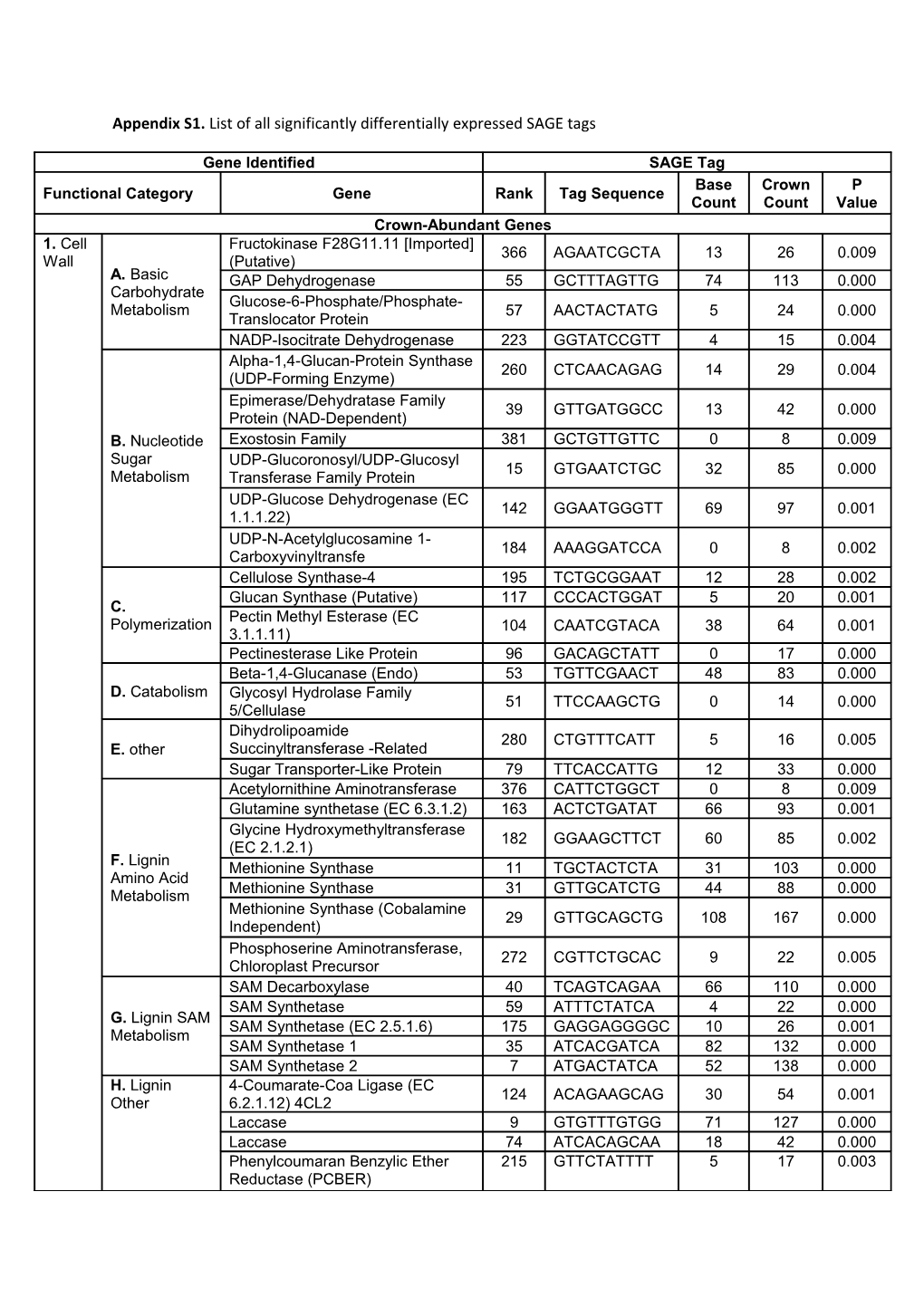 Appendix S1. List of All Significantly Differentially Expressed SAGE Tags